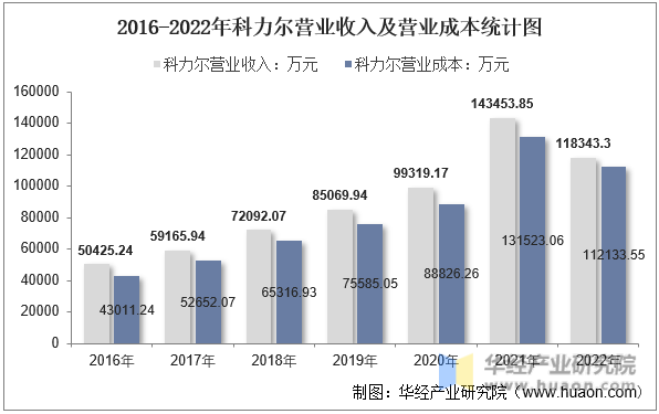 2016-2022年科力尔营业收入及营业成本统计图