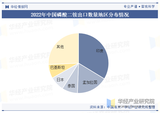2022年中国磷酸二铵出口数量地区分布情况