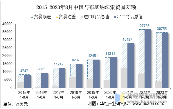 2015-2023年8月中国与布基纳法索贸易差额