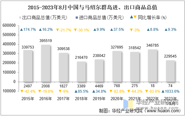 2015-2023年8月中国与马绍尔群岛进、出口商品总值