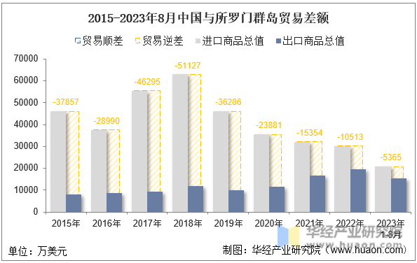 2015-2023年8月中国与所罗门群岛贸易差额