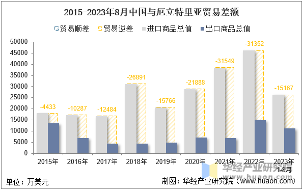 2015-2023年8月中国与厄立特里亚贸易差额