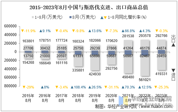 2015-2023年8月中国与斯洛伐克进、出口商品总值