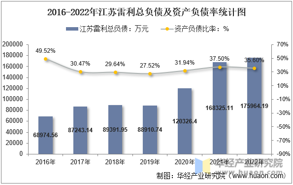 2016-2022年江苏雷利总负债及资产负债率统计图