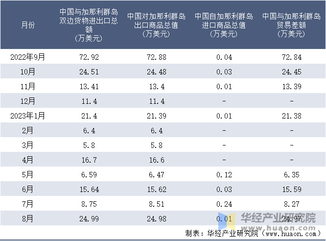 2022-2023年8月中国与加那利群岛双边货物进出口额月度统计表