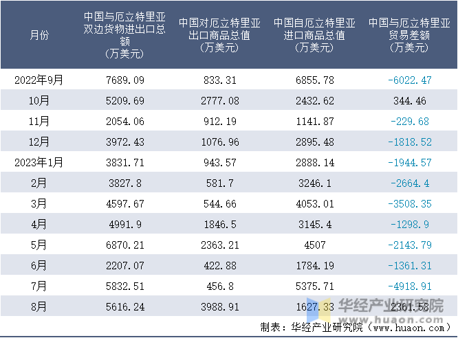 2022-2023年8月中国与厄立特里亚双边货物进出口额月度统计表