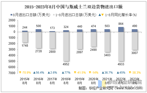 2015-2023年8月中国与斯威士兰双边货物进出口额
