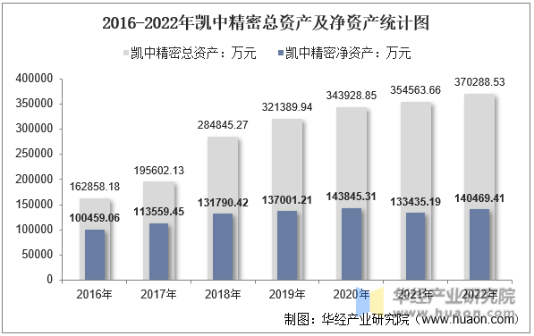 2016-2022年凯中精密总资产及净资产统计图