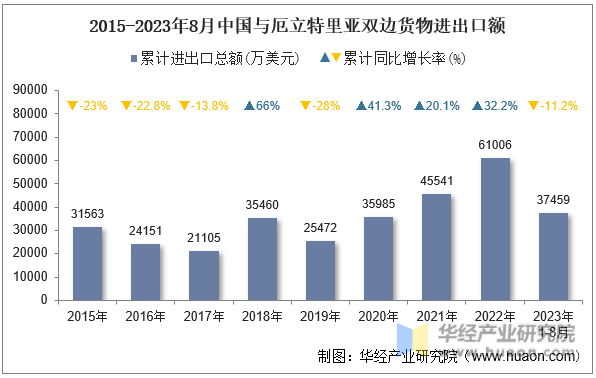 2015-2023年8月中国与厄立特里亚双边货物进出口额