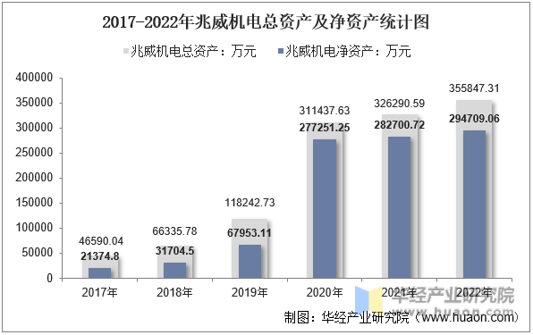 2016-2022年兆威机电总资产及净资产统计图