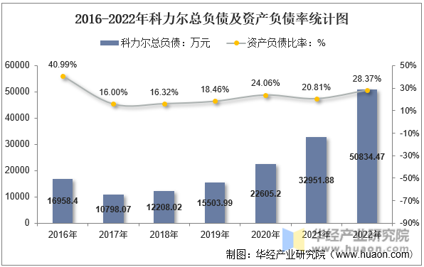 2016-2022年科力尔总负债及资产负债率统计图