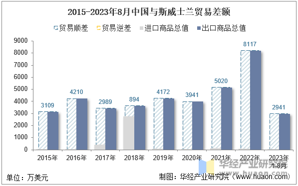 2015-2023年8月中国与斯威士兰贸易差额