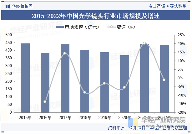 2015-2022年中国光学镜头行业市场规模及增速
