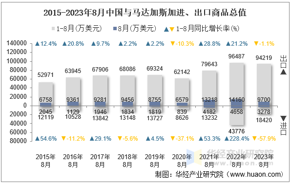 2015-2023年8月中国与马达加斯加进、出口商品总值