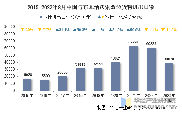 2015-2023年8月中国与布基纳法索双边货物进出口额