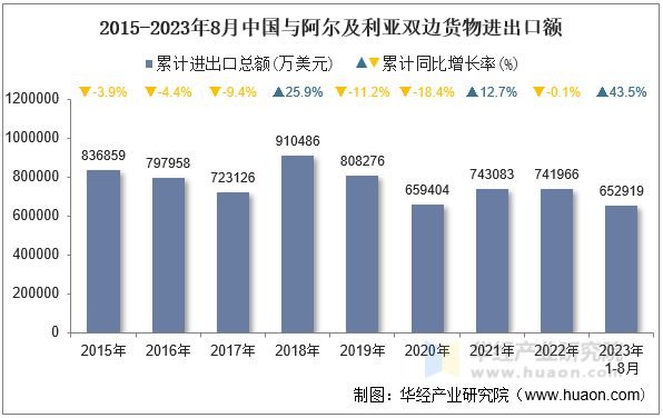 2015-2023年8月中国与阿尔及利亚双边货物进出口额