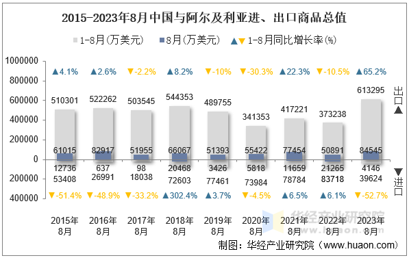 2015-2023年8月中国与阿尔及利亚进、出口商品总值