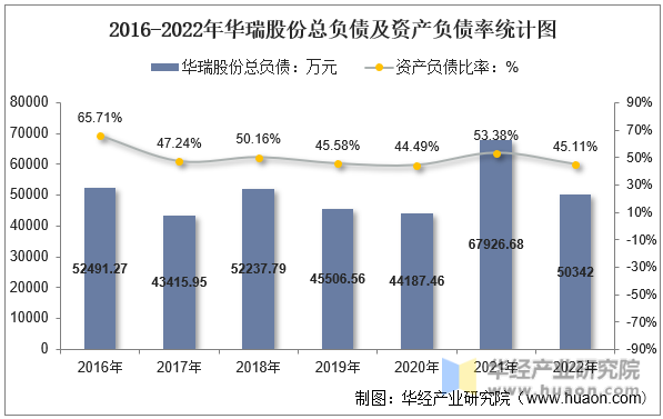 2016-2022年华瑞股份总负债及资产负债率统计图