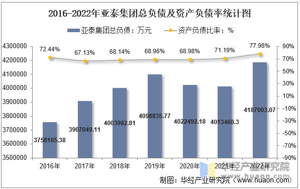 2016-2022年亚泰集团总负债及资产负债率统计图