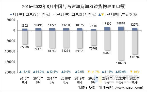 2015-2023年8月中国与马达加斯加双边货物进出口额