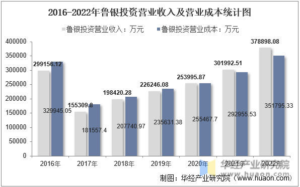 2016-2022年鲁银投资营业收入及营业成本统计图