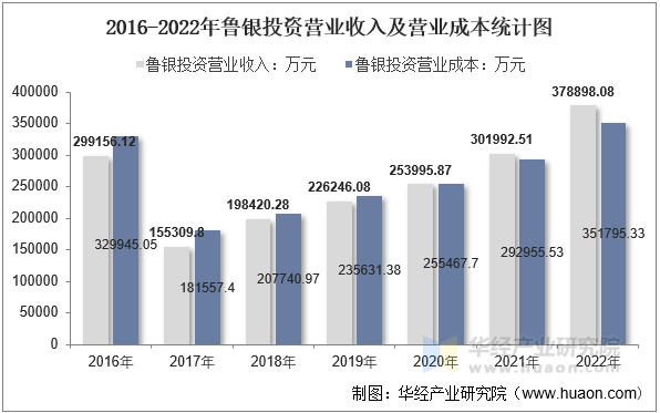 2016-2022年鲁银投资营业收入及营业成本统计图