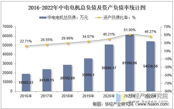 2016-2022年中电电机总负债及资产负债率统计图