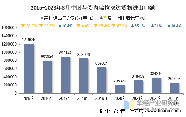 2015-2023年8月中国与委内瑞拉双边货物进出口额