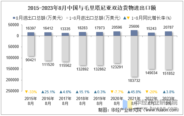 2015-2023年8月中国与毛里塔尼亚双边货物进出口额