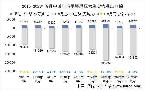 2015-2023年8月中国与毛里塔尼亚双边货物进出口额