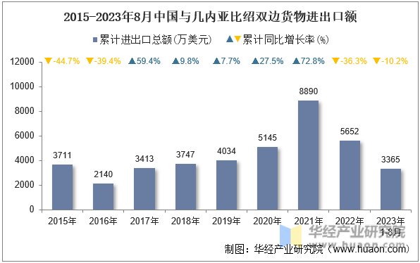 2015-2023年8月中国与几内亚比绍双边货物进出口额