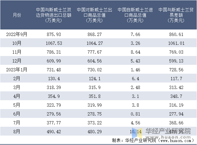2022-2023年8月中国与斯威士兰双边货物进出口额月度统计表