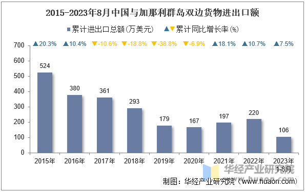 2015-2023年8月中国与加那利群岛双边货物进出口额