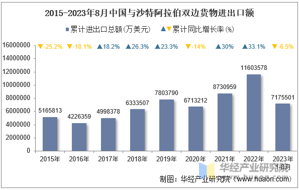 2015-2023年8月中国与沙特阿拉伯双边货物进出口额