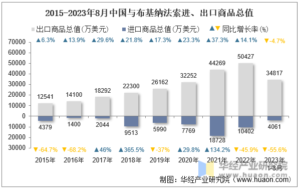 2015-2023年8月中国与布基纳法索进、出口商品总值