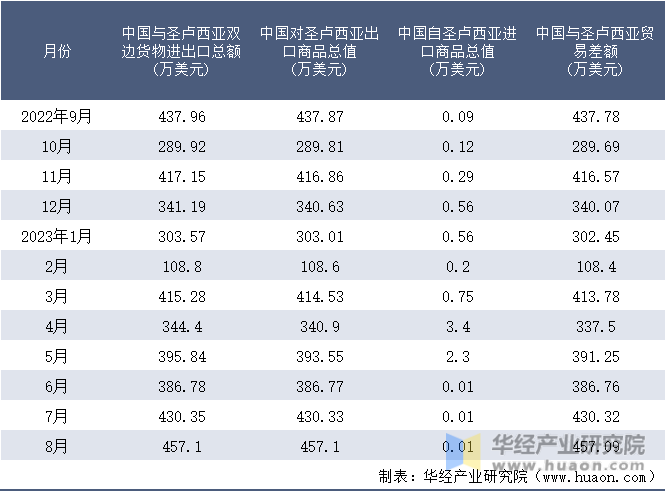 2022-2023年8月中国与圣卢西亚双边货物进出口额月度统计表