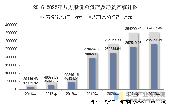 2016-2022年八方股份总资产及净资产统计图