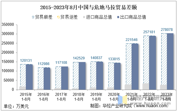 2015-2023年8月中国与危地马拉贸易差额
