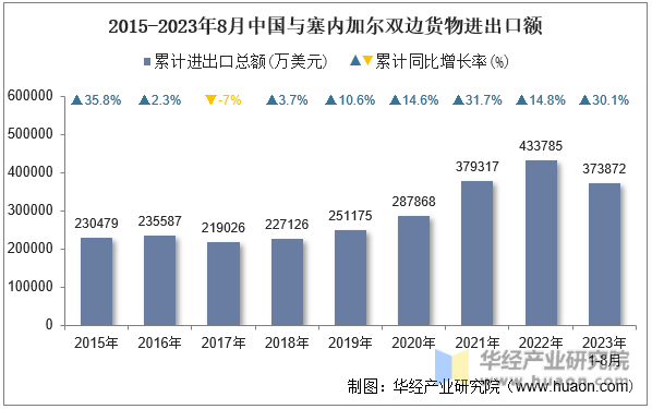 2015-2023年8月中国与塞内加尔双边货物进出口额