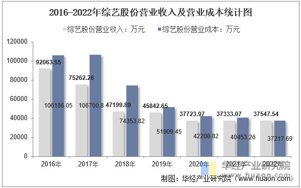 2016-2022年综艺股份营业收入及营业成本统计图