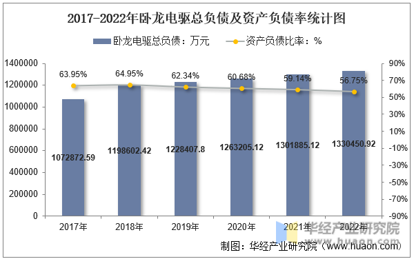 2017-2022年卧龙电驱总负债及资产负债率统计图
