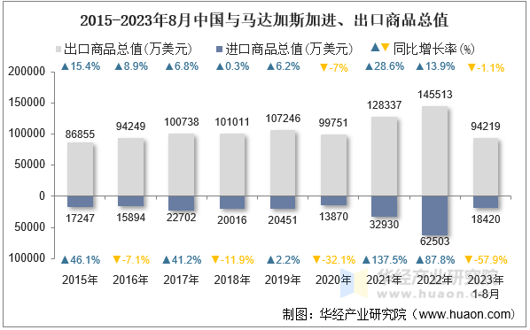 2015-2023年8月中国与马达加斯加进、出口商品总值