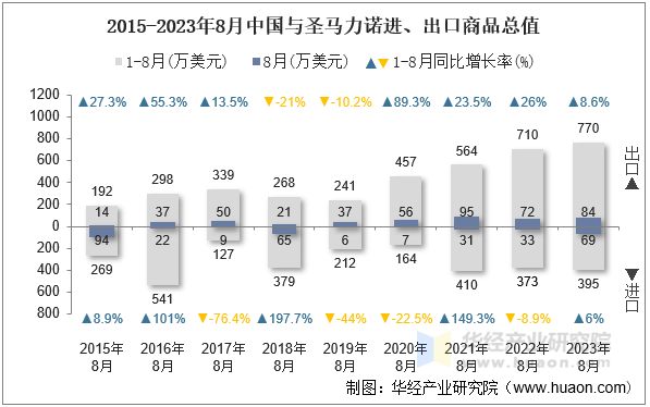 2015-2023年8月中国与圣马力诺进、出口商品总值