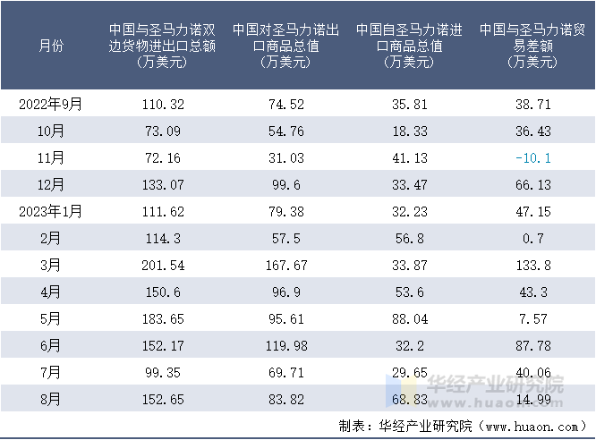 2022-2023年8月中国与圣马力诺双边货物进出口额月度统计表