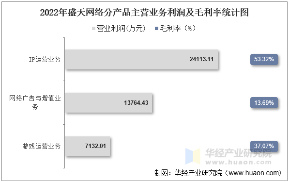  2022年盛天网络分产品主营业务利润及毛利率统计图