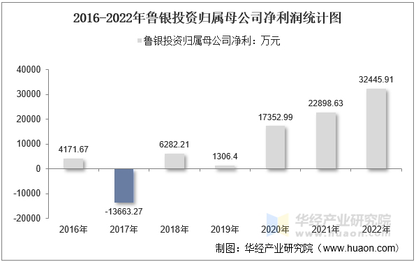 2016-2022年鲁银投资归属母公司净利润统计图