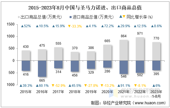 2015-2023年8月中国与圣马力诺进、出口商品总值