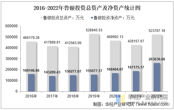 2016-2022年鲁银投资总资产及净资产统计图