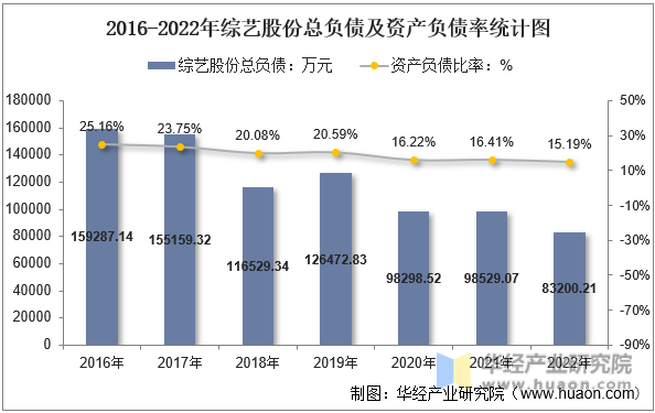 2016-2022年综艺股份总负债及资产负债率统计图