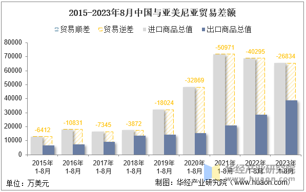 2015-2023年8月中国与亚美尼亚贸易差额